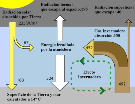 balance radiativo