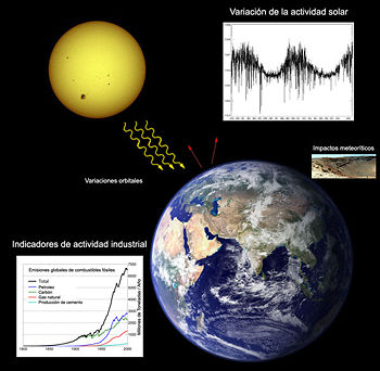 Factores del cambio climatico
