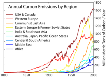 evolucion de las emisiones dioxido de carbonoi